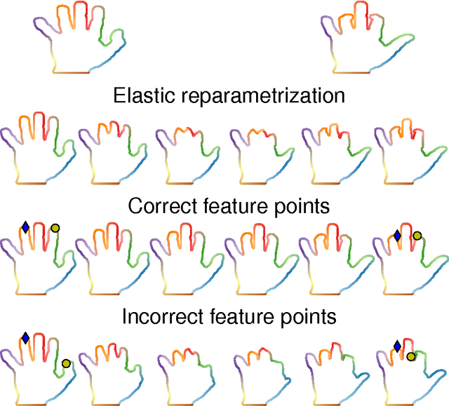 Figure 4 for Landmark-Guided Elastic Shape Analysis of Human Character Motions