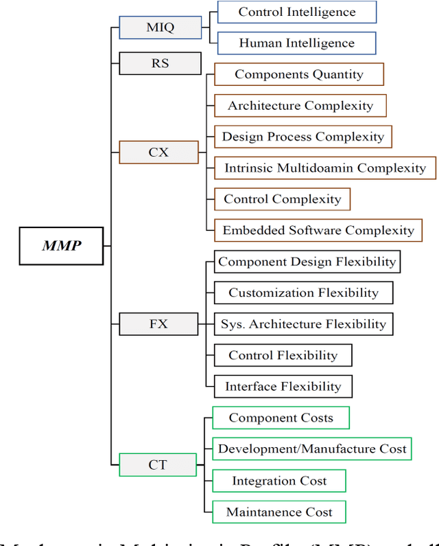Figure 3 for A Fuzzy-based Framework to Support Multicriteria Design of Mechatronic Systems