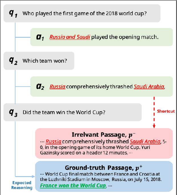 Figure 1 for Saving Dense Retriever from Shortcut Dependency in Conversational Search