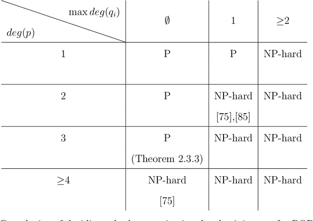 Figure 1 for Complexity Aspects of Fundamental Questions in Polynomial Optimization