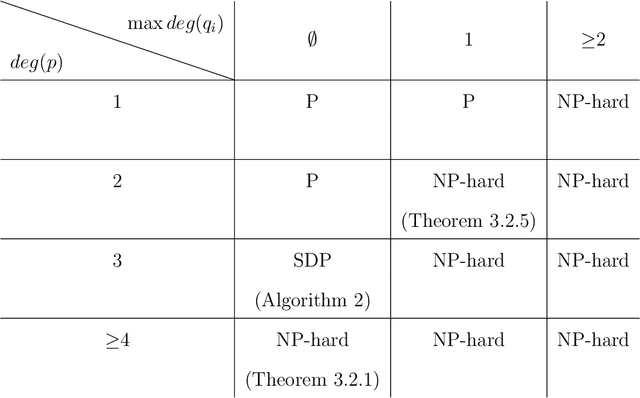Figure 2 for Complexity Aspects of Fundamental Questions in Polynomial Optimization