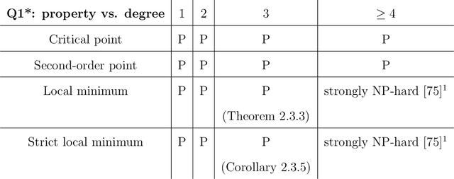 Figure 4 for Complexity Aspects of Fundamental Questions in Polynomial Optimization