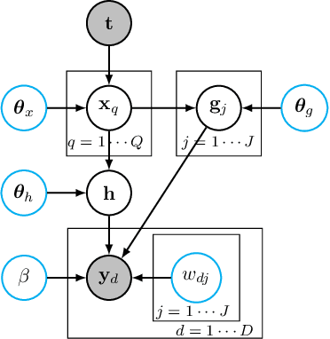 Figure 1 for A Variant of Gaussian Process Dynamical Systems