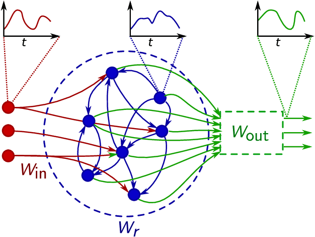 Figure 1 for Forecasting Chaotic Systems with Very Low Connectivity Reservoir Computers
