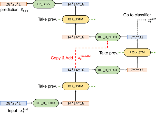 Figure 2 for Unsupervised learning of the brain connectivity dynamic using residual D-net