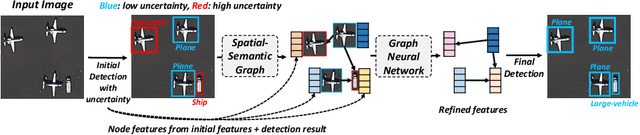 Figure 1 for Object Detection in Aerial Images with Uncertainty-Aware Graph Network