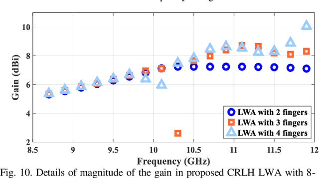 Figure 2 for Effect of Interdigital Capacitor on CRLH Leaky Wave Antenna Based on J-Shaped Metamaterial