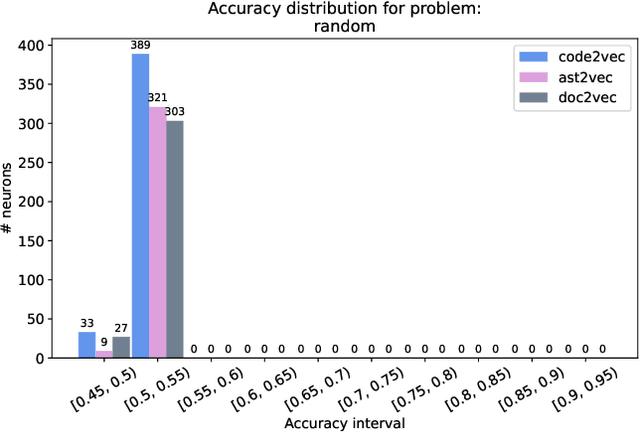 Figure 3 for Mining Program Properties From Neural Networks Trained on Source Code Embeddings