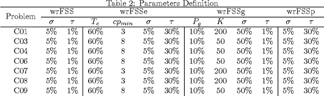 Figure 3 for Fish School Search Algorithm for Constrained Optimization