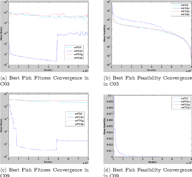 Figure 2 for Fish School Search Algorithm for Constrained Optimization