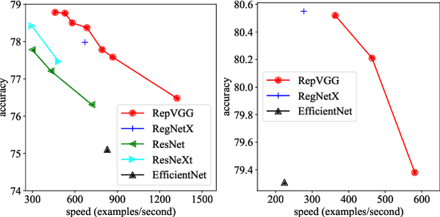 Figure 1 for RepVGG: Making VGG-style ConvNets Great Again