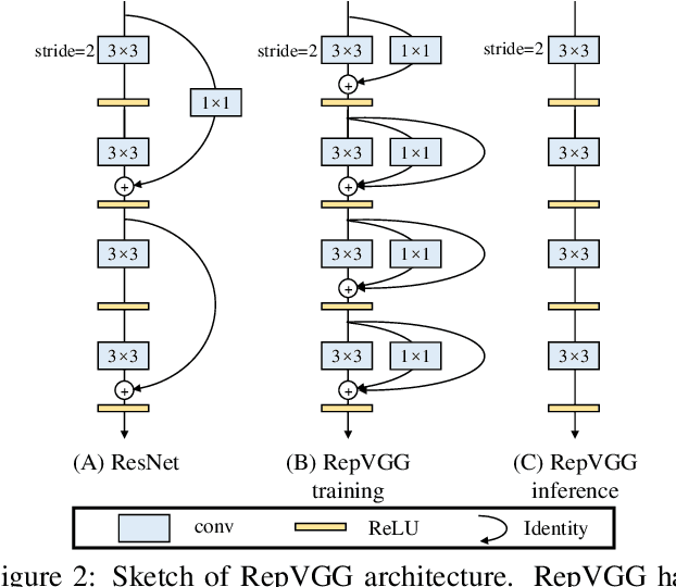 Figure 3 for RepVGG: Making VGG-style ConvNets Great Again
