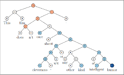 Figure 2 for Language Representation Models for Fine-Grained Sentiment Classification