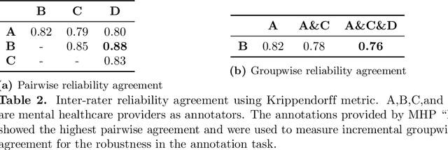 Figure 4 for Characterization of Time-variant and Time-invariant Assessment of Suicidality on Reddit using C-SSRS