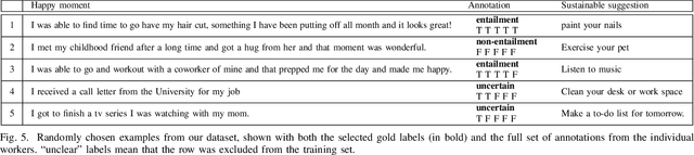 Figure 4 for Happiness Entailment: Automating Suggestions for Well-Being