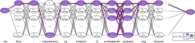 Figure 1 for Learning Named Entity Tagger using Domain-Specific Dictionary