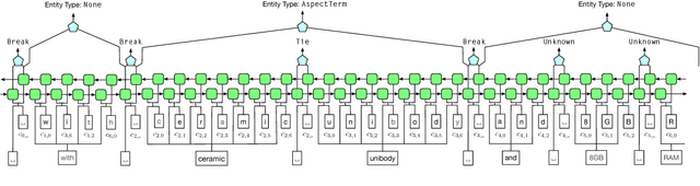 Figure 3 for Learning Named Entity Tagger using Domain-Specific Dictionary
