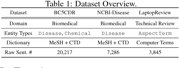 Figure 2 for Learning Named Entity Tagger using Domain-Specific Dictionary