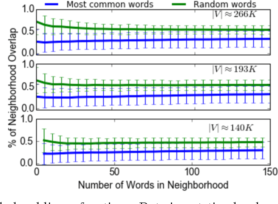 Figure 1 for Consistent Alignment of Word Embedding Models