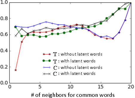 Figure 2 for Consistent Alignment of Word Embedding Models