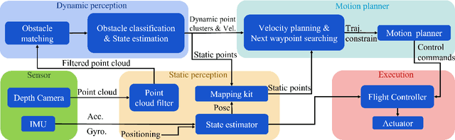 Figure 3 for Real-time Identification and Simultaneous Avoidance of Static and Dynamic Obstacles on Point Cloud for UAVs Navigation