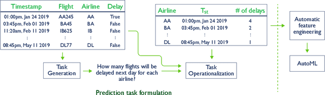 Figure 3 for MLFriend: Interactive Prediction Task Recommendation for Event-Driven Time-Series Data