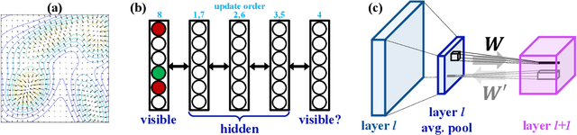 Figure 1 for Convolutional Bipartite Attractor Networks