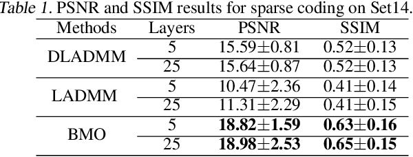Figure 1 for Optimization-Derived Learning with Essential Convergence Analysis of Training and Hyper-training
