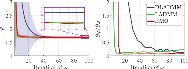 Figure 3 for Optimization-Derived Learning with Essential Convergence Analysis of Training and Hyper-training