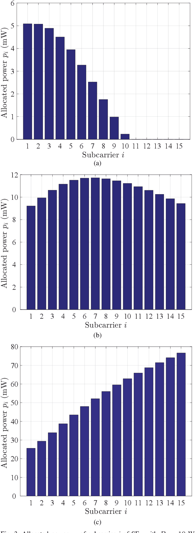 Figure 3 for Spectral and Energy Efficiency of DCO-OFDM in Visible Light Communication Systems with Finite-Alphabet Inputs