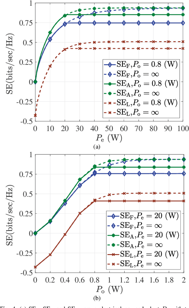 Figure 4 for Spectral and Energy Efficiency of DCO-OFDM in Visible Light Communication Systems with Finite-Alphabet Inputs