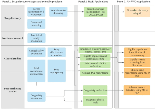 Figure 2 for Applications of artificial intelligence in drug development using real-world data