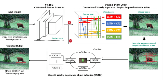 Figure 1 for Learning from Counting: Leveraging Temporal Classification for Weakly Supervised Object Localization and Detection