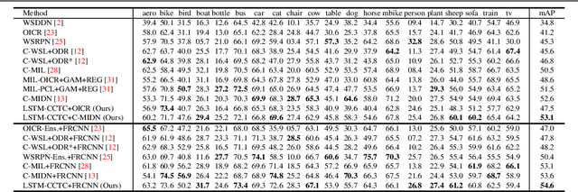 Figure 2 for Learning from Counting: Leveraging Temporal Classification for Weakly Supervised Object Localization and Detection