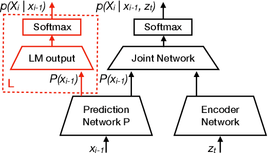 Figure 1 for Fast Text-Only Domain Adaptation of RNN-Transducer Prediction Network