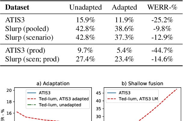 Figure 3 for Fast Text-Only Domain Adaptation of RNN-Transducer Prediction Network