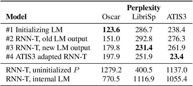 Figure 4 for Fast Text-Only Domain Adaptation of RNN-Transducer Prediction Network