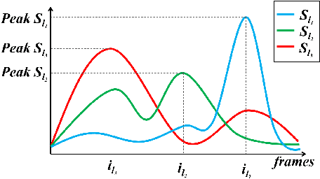 Figure 1 for First-Take-All: Temporal Order-Preserving Hashing for 3D Action Videos