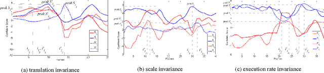 Figure 3 for First-Take-All: Temporal Order-Preserving Hashing for 3D Action Videos