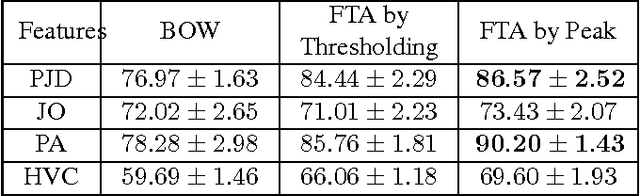 Figure 2 for First-Take-All: Temporal Order-Preserving Hashing for 3D Action Videos