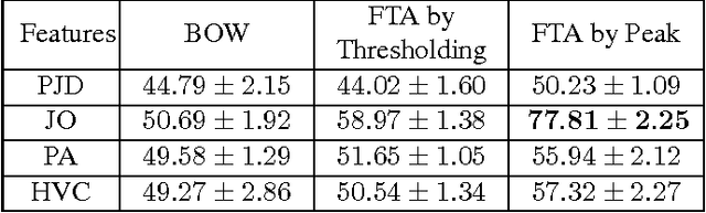 Figure 4 for First-Take-All: Temporal Order-Preserving Hashing for 3D Action Videos