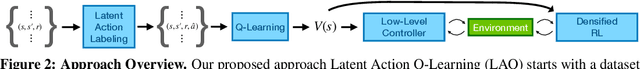 Figure 3 for Learning Value Functions from Undirected State-only Experience