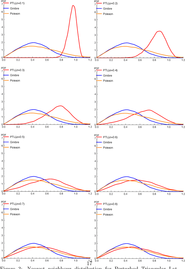 Figure 3 for Disordered complex networks: energy optimal lattices and persistent homology