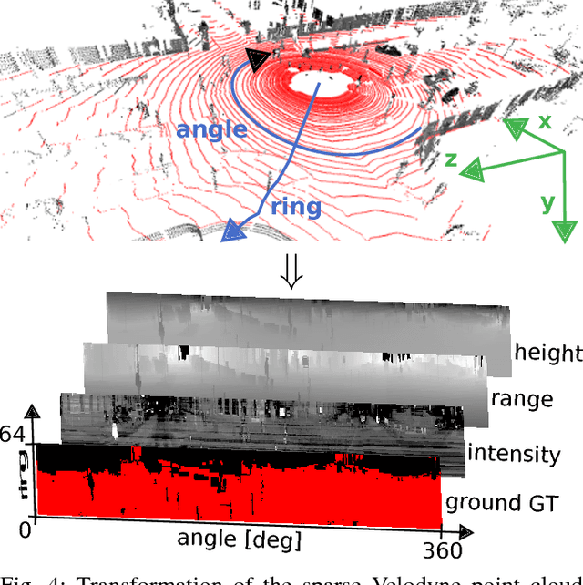 Figure 4 for CNN for Very Fast Ground Segmentation in Velodyne LiDAR Data