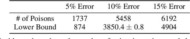 Figure 4 for Model-Targeted Poisoning Attacks: Provable Convergence and Certified Bounds