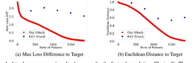 Figure 1 for Model-Targeted Poisoning Attacks: Provable Convergence and Certified Bounds