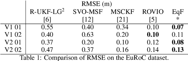 Figure 2 for An Equivariant Filter for Visual Inertial Odometry