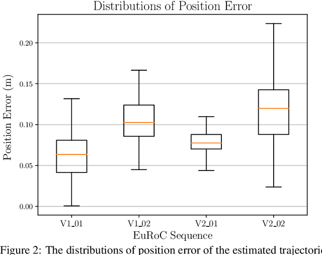 Figure 3 for An Equivariant Filter for Visual Inertial Odometry