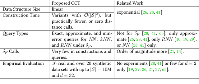 Figure 2 for A Practical Index Structure Supporting Fréchet Proximity Queries Among Trajectories