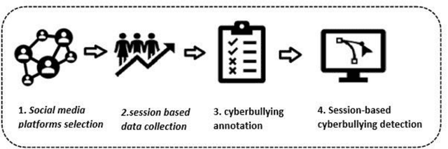 Figure 2 for Session-based Cyberbullying Detection in Social Media: A Survey